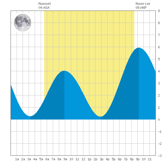 Brandywine Shoal Light tide chart for Friday, June 21, 2024