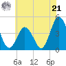 Brandywine Shoal Light tide chart for Friday, June 21, 2024