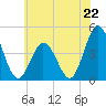 Brandywine Shoal Light tide chart for Saturday, June 22, 2024