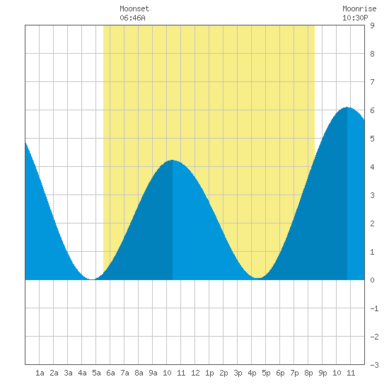 Brandywine Shoal Light tide chart for Sunday, June 23, 2024