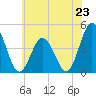 Brandywine Shoal Light tide chart for Sunday, June 23, 2024