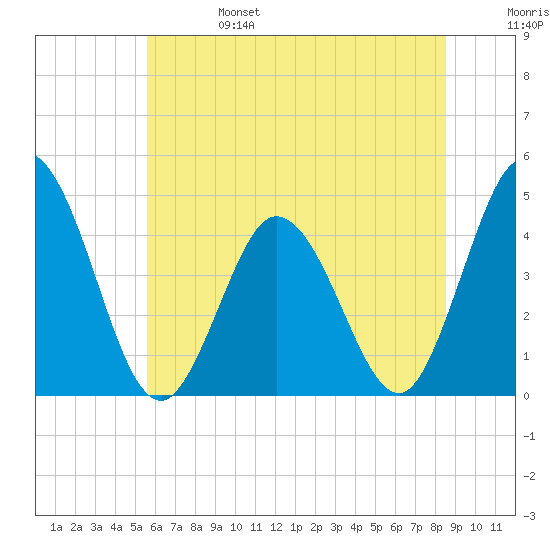 Brandywine Shoal Light tide chart for Tuesday, June 25, 2024