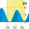 Brandywine Shoal Light tide chart for Thursday, June 27, 2024