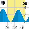 Brandywine Shoal Light tide chart for Friday, June 28, 2024