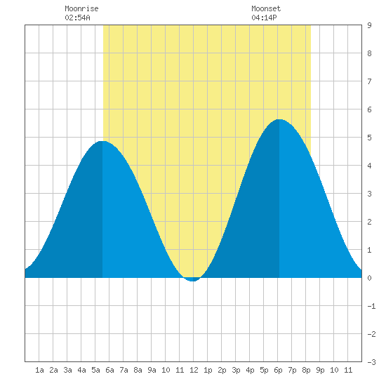 Brandywine Shoal Light tide chart for Sunday, June 2, 2024