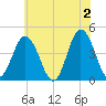 Brandywine Shoal Light tide chart for Sunday, June 2, 2024