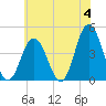Brandywine Shoal Light tide chart for Tuesday, June 4, 2024