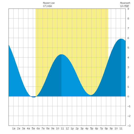 Brandywine Shoal Light tide chart for Saturday, June 8, 2024