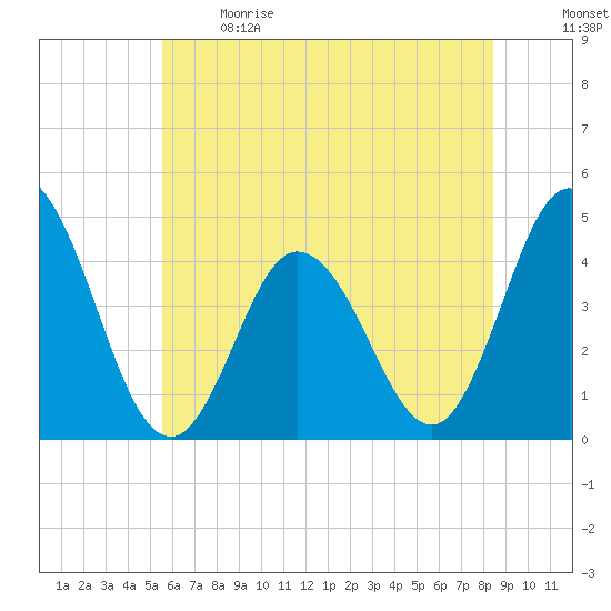 Brandywine Shoal Light tide chart for Sunday, June 9, 2024