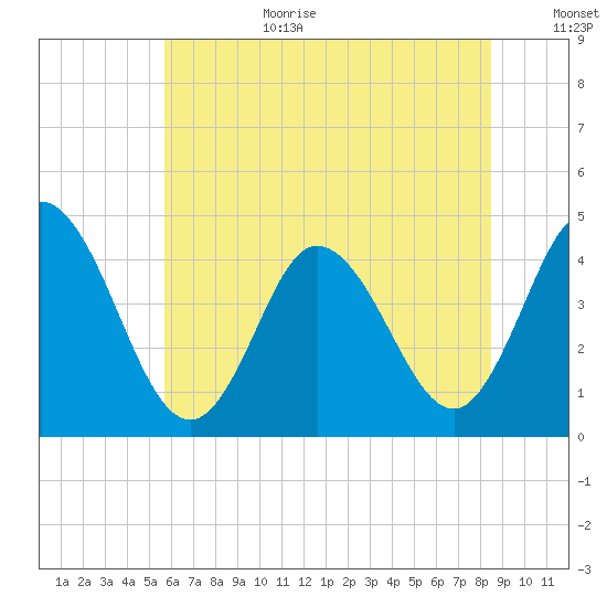 Brandywine Shoal Light tide chart for Wednesday, July 10, 2024
