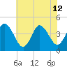 Brandywine Shoal Light tide chart for Friday, July 12, 2024