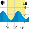 Brandywine Shoal Light tide chart for Saturday, July 13, 2024