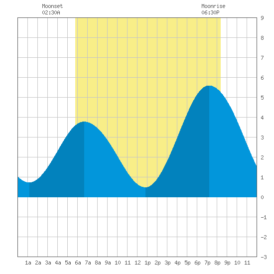 Brandywine Shoal Light tide chart for Thursday, July 18, 2024