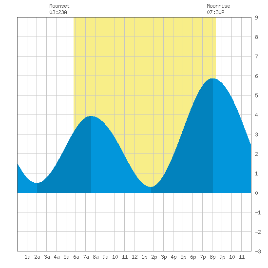 Brandywine Shoal Light tide chart for Friday, July 19, 2024