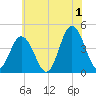 Brandywine Shoal Light tide chart for Monday, July 1, 2024