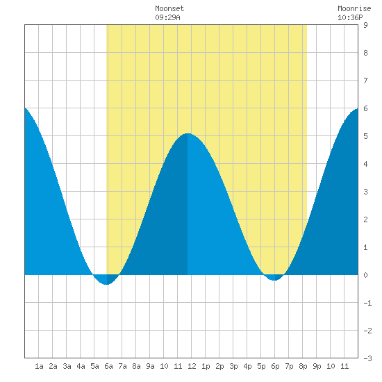 Brandywine Shoal Light tide chart for Wednesday, July 24, 2024
