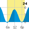 Brandywine Shoal Light tide chart for Wednesday, July 24, 2024