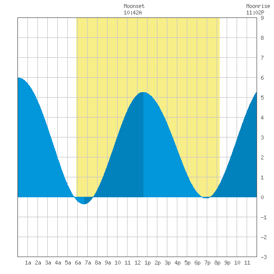 Brandywine Shoal Light tide chart for Thursday, July 25, 2024