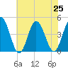 Brandywine Shoal Light tide chart for Thursday, July 25, 2024
