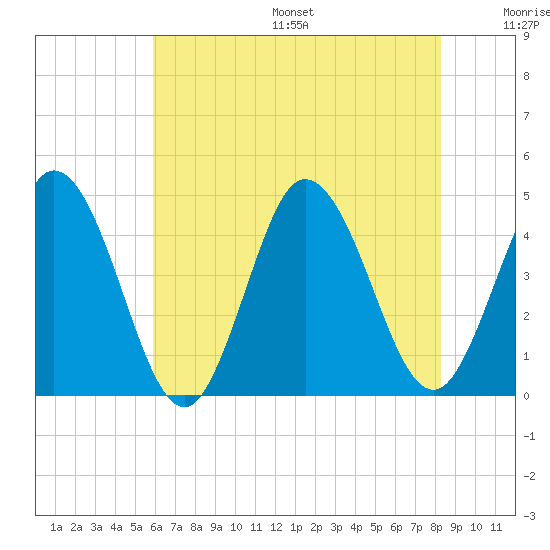 Brandywine Shoal Light tide chart for Friday, July 26, 2024