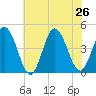 Brandywine Shoal Light tide chart for Friday, July 26, 2024