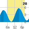 Brandywine Shoal Light tide chart for Sunday, July 28, 2024