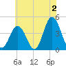 Brandywine Shoal Light tide chart for Tuesday, July 2, 2024