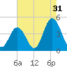 Brandywine Shoal Light tide chart for Wednesday, July 31, 2024