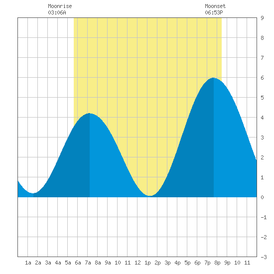 Brandywine Shoal Light tide chart for Wednesday, July 3, 2024