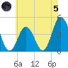 Brandywine Shoal Light tide chart for Friday, July 5, 2024