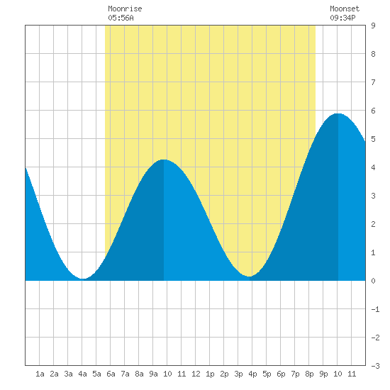 Brandywine Shoal Light tide chart for Saturday, July 6, 2024