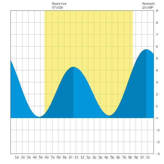 Brandywine Shoal Light tide chart for Sunday, July 7, 2024