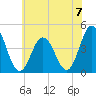 Brandywine Shoal Light tide chart for Sunday, July 7, 2024