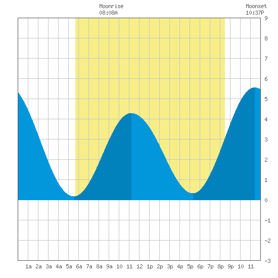 Brandywine Shoal Light tide chart for Monday, July 8, 2024