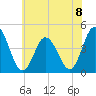 Brandywine Shoal Light tide chart for Monday, July 8, 2024