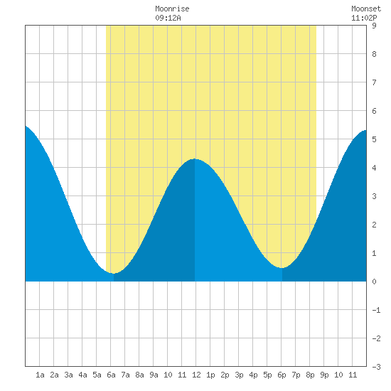 Brandywine Shoal Light tide chart for Tuesday, July 9, 2024
