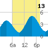 Brandywine Shoal Light tide chart for Tuesday, August 13, 2024
