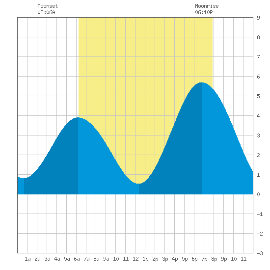 Brandywine Shoal Light tide chart for Friday, August 16, 2024