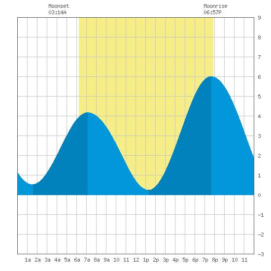Brandywine Shoal Light tide chart for Saturday, August 17, 2024