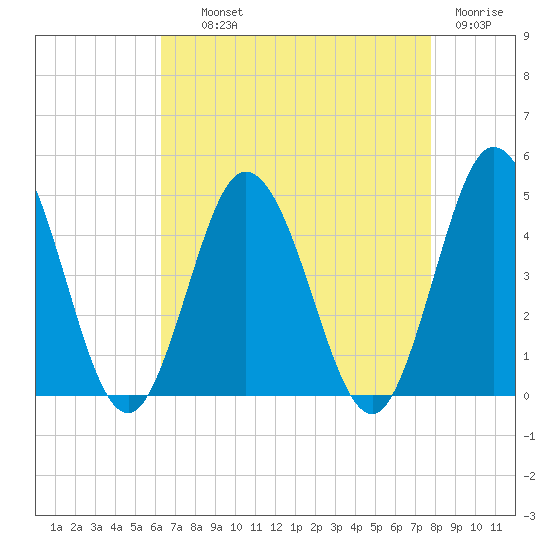 Brandywine Shoal Light tide chart for Wednesday, August 21, 2024