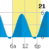 Brandywine Shoal Light tide chart for Wednesday, August 21, 2024