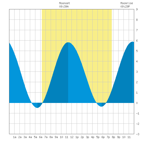 Brandywine Shoal Light tide chart for Thursday, August 22, 2024