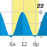 Brandywine Shoal Light tide chart for Thursday, August 22, 2024