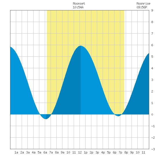 Brandywine Shoal Light tide chart for Friday, August 23, 2024