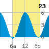 Brandywine Shoal Light tide chart for Friday, August 23, 2024