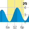 Brandywine Shoal Light tide chart for Sunday, August 25, 2024