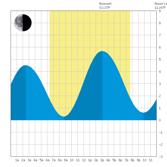 Brandywine Shoal Light tide chart for Monday, August 26, 2024