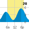 Brandywine Shoal Light tide chart for Wednesday, August 28, 2024