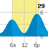 Brandywine Shoal Light tide chart for Thursday, August 29, 2024