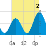 Brandywine Shoal Light tide chart for Friday, August 2, 2024